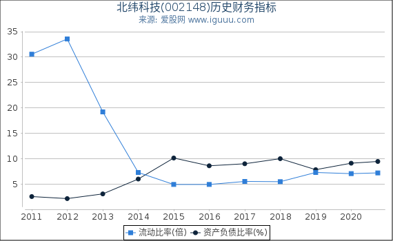 北纬科技(002148)股东权益比率、固定资产比率等历史财务指标图 北纬科技(002148)股东权益比率、固定资产比率等历史财务指标图