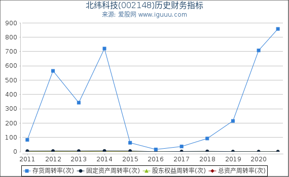 北纬科技(002148)股东权益比率、固定资产比率等历史财务指标图 北纬科技(002148)股东权益比率、固定资产比率等历史财务指标图
