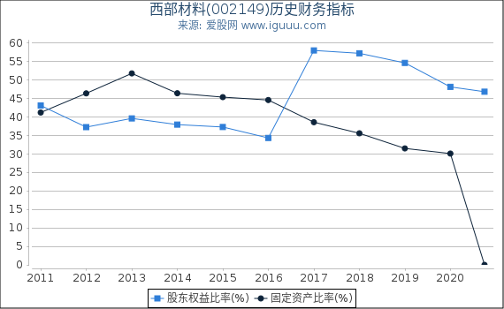 西部材料(002149)股东权益比率、固定资产比率等历史财务指标图 西部材料(002149)股东权益比率、固定资产比率等历史财务指标图