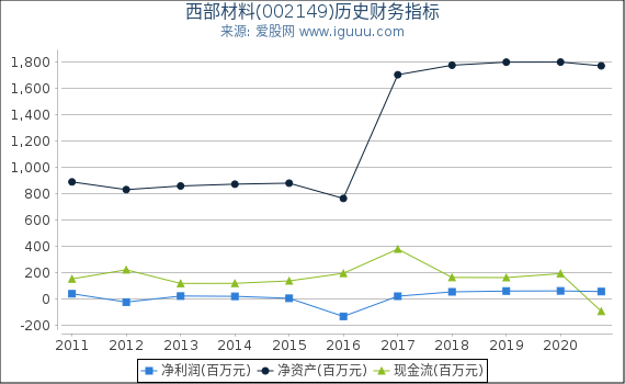 西部材料(002149)股东权益比率、固定资产比率等历史财务指标图 西部材料(002149)股东权益比率、固定资产比率等历史财务指标图