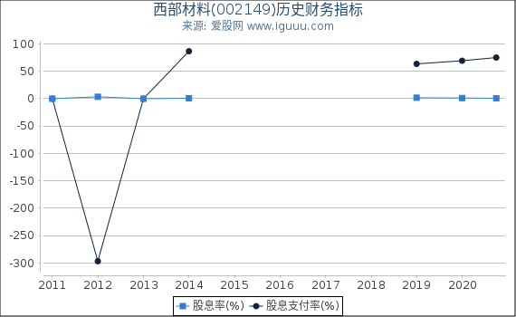 西部材料(002149)股东权益比率、固定资产比率等历史财务指标图 西部材料(002149)股东权益比率、固定资产比率等历史财务指标图