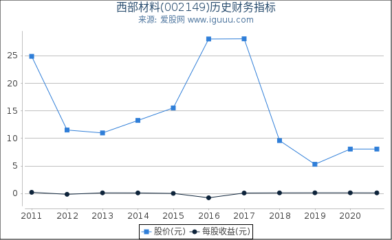 西部材料(002149)股东权益比率、固定资产比率等历史财务指标图 西部材料(002149)股东权益比率、固定资产比率等历史财务指标图