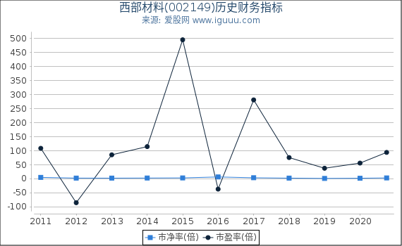 西部材料(002149)股东权益比率、固定资产比率等历史财务指标图 西部材料(002149)股东权益比率、固定资产比率等历史财务指标图