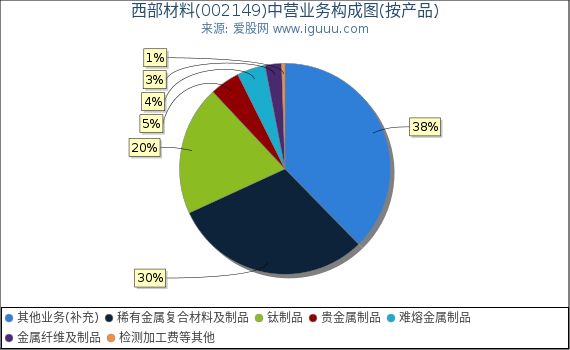 西部材料(002149)主营业务构成图(按产品) 西部材料(002149)主营业务构成图(按产品)