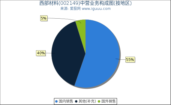 西部材料(002149)主营业务构成图(按地区) 西部材料(002149)主营业务构成图(按地区)