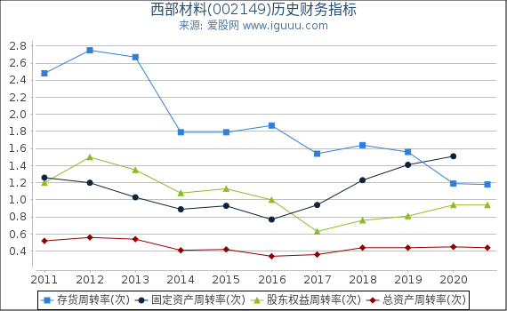 西部材料(002149)股东权益比率、固定资产比率等历史财务指标图 西部材料(002149)股东权益比率、固定资产比率等历史财务指标图