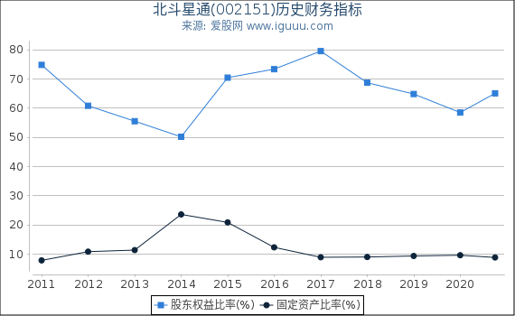 北斗星通(002151)股东权益比率、固定资产比率等历史财务指标图 北斗星通(002151)股东权益比率、固定资产比率等历史财务指标图