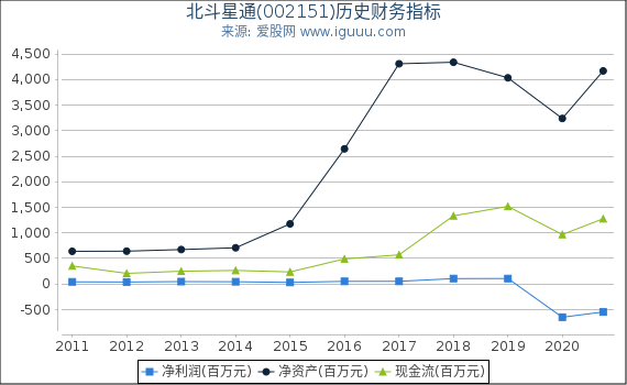 北斗星通(002151)股东权益比率、固定资产比率等历史财务指标图 北斗星通(002151)股东权益比率、固定资产比率等历史财务指标图