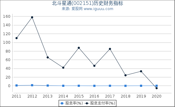 北斗星通(002151)股东权益比率、固定资产比率等历史财务指标图 北斗星通(002151)股东权益比率、固定资产比率等历史财务指标图