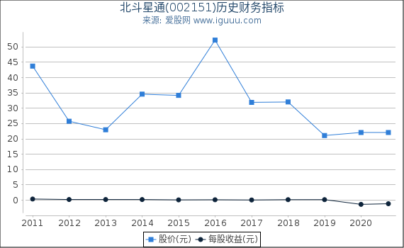北斗星通(002151)股东权益比率、固定资产比率等历史财务指标图 北斗星通(002151)股东权益比率、固定资产比率等历史财务指标图