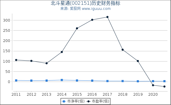 北斗星通(002151)股东权益比率、固定资产比率等历史财务指标图 北斗星通(002151)股东权益比率、固定资产比率等历史财务指标图