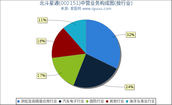 北斗星通(002151)主营业务构成图(按行业) 北斗星通(002151)主营业务构成图(按行业)