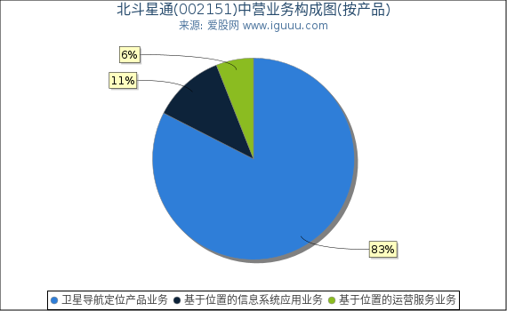 北斗星通(002151)主营业务构成图(按产品) 北斗星通(002151)主营业务构成图(按产品)