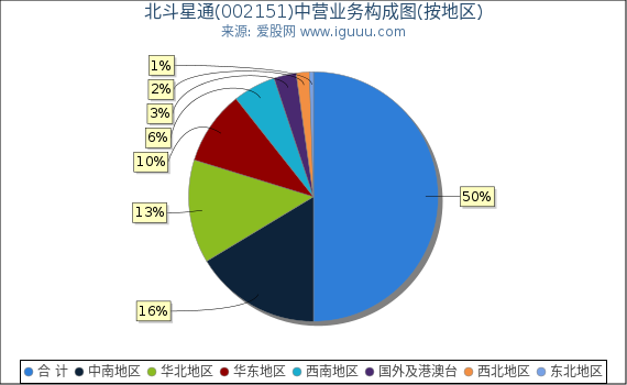 北斗星通(002151)主营业务构成图(按地区) 北斗星通(002151)主营业务构成图(按地区)