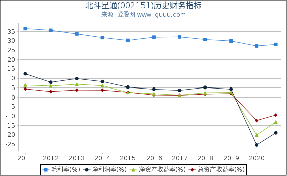 北斗星通(002151)股东权益比率、固定资产比率等历史财务指标图 北斗星通(002151)股东权益比率、固定资产比率等历史财务指标图