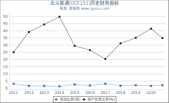 北斗星通(002151)股东权益比率、固定资产比率等历史财务指标图 北斗星通(002151)股东权益比率、固定资产比率等历史财务指标图