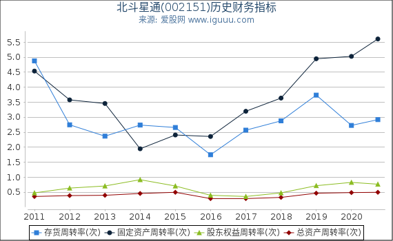 北斗星通(002151)股东权益比率、固定资产比率等历史财务指标图 北斗星通(002151)股东权益比率、固定资产比率等历史财务指标图