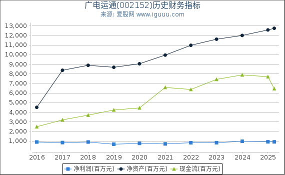 广电运通(002152)股东权益比率、固定资产比率等历史财务指标图