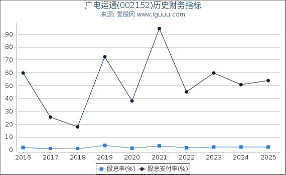 广电运通(002152)股东权益比率、固定资产比率等历史财务指标图