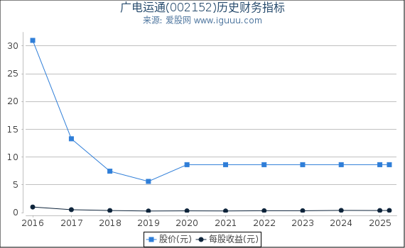 广电运通(002152)股东权益比率、固定资产比率等历史财务指标图