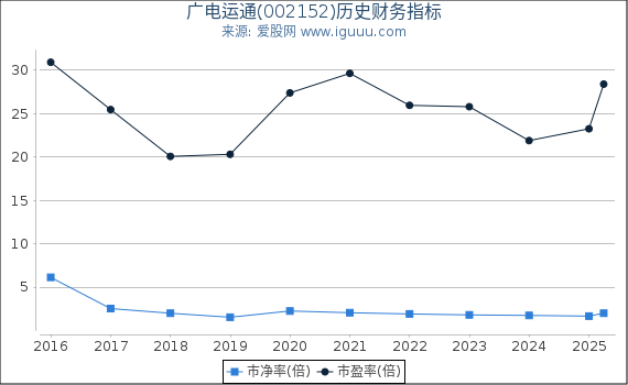 广电运通(002152)股东权益比率、固定资产比率等历史财务指标图