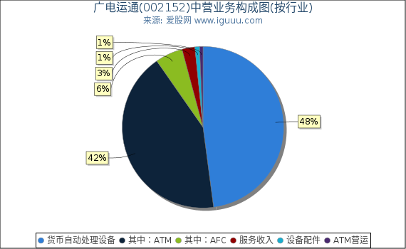 广电运通(002152)主营业务构成图（按行业）