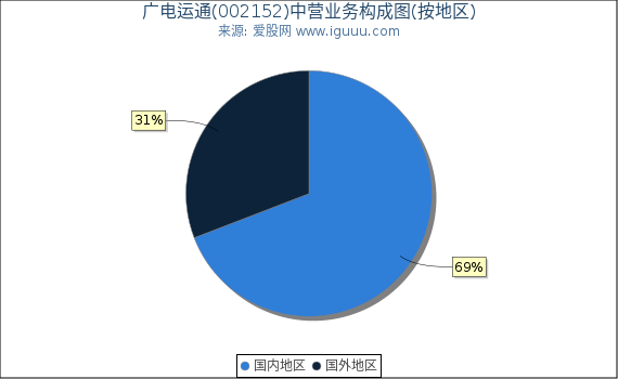 广电运通(002152)主营业务构成图（按地区）