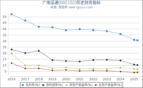 广电运通(002152)股东权益比率、固定资产比率等历史财务指标图