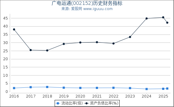 广电运通(002152)股东权益比率、固定资产比率等历史财务指标图