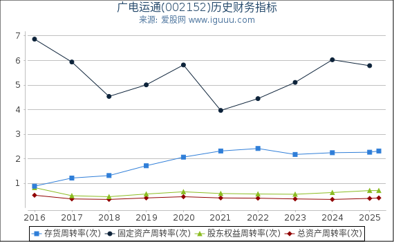 广电运通(002152)股东权益比率、固定资产比率等历史财务指标图