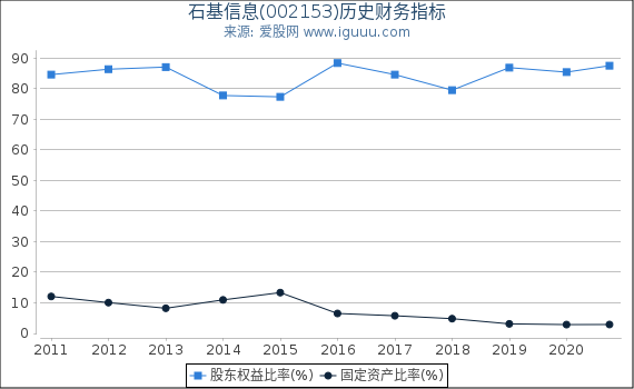 石基信息(002153)股东权益比率、固定资产比率等历史财务指标图