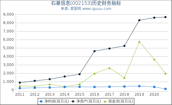 石基信息(002153)股东权益比率、固定资产比率等历史财务指标图