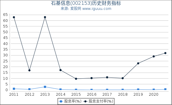 石基信息(002153)股东权益比率、固定资产比率等历史财务指标图