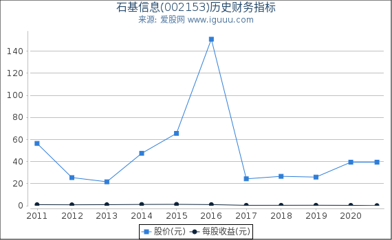 石基信息(002153)股东权益比率、固定资产比率等历史财务指标图