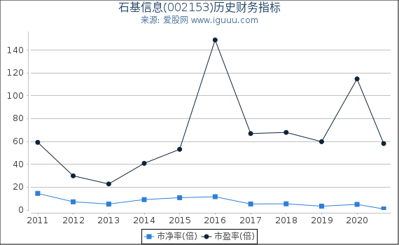 石基信息(002153)股东权益比率、固定资产比率等历史财务指标图