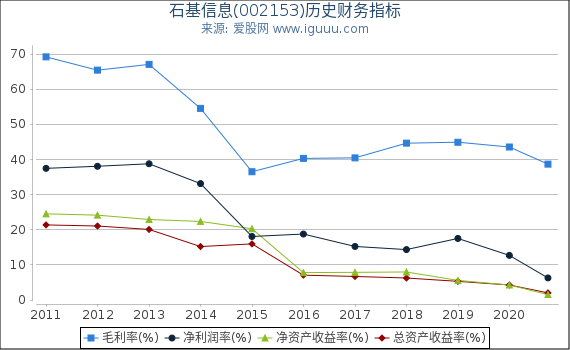 石基信息(002153)股东权益比率、固定资产比率等历史财务指标图