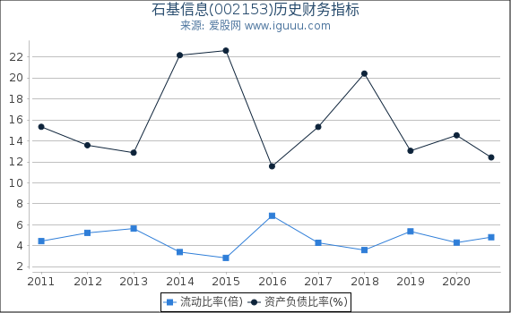 石基信息(002153)股东权益比率、固定资产比率等历史财务指标图