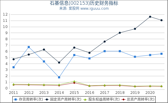 石基信息(002153)股东权益比率、固定资产比率等历史财务指标图