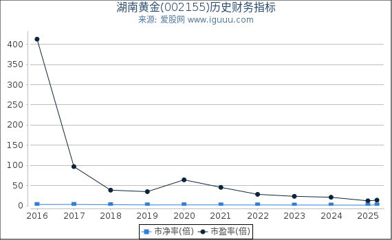 湖南黄金(002155)股东权益比率、固定资产比率等历史财务指标图