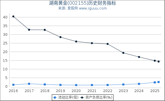 湖南黄金(002155)股东权益比率、固定资产比率等历史财务指标图
