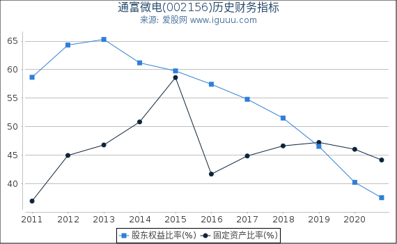 通富微电(002156)股东权益比率、固定资产比率等历史财务指标图 通富微电(002156)股东权益比率、固定资产比率等历史财务指标图