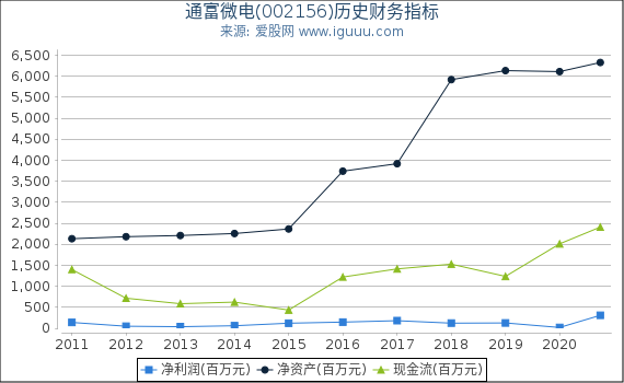 通富微电(002156)股东权益比率、固定资产比率等历史财务指标图 通富微电(002156)股东权益比率、固定资产比率等历史财务指标图