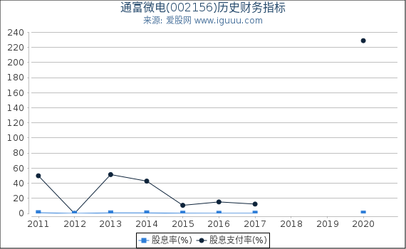 通富微电(002156)股东权益比率、固定资产比率等历史财务指标图 通富微电(002156)股东权益比率、固定资产比率等历史财务指标图