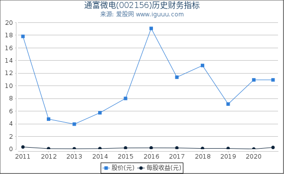 通富微电(002156)股东权益比率、固定资产比率等历史财务指标图 通富微电(002156)股东权益比率、固定资产比率等历史财务指标图
