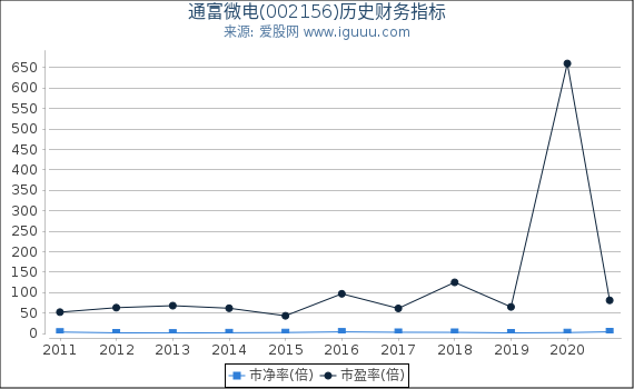 通富微电(002156)股东权益比率、固定资产比率等历史财务指标图 通富微电(002156)股东权益比率、固定资产比率等历史财务指标图