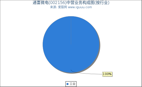 通富微电(002156)主营业务构成图（按行业）