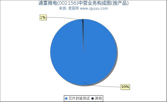 通富微电(002156)主营业务构成图（按产品）