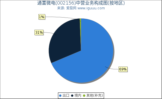 通富微电(002156)主营业务构成图（按地区）