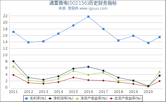 通富微电(002156)股东权益比率、固定资产比率等历史财务指标图 通富微电(002156)股东权益比率、固定资产比率等历史财务指标图