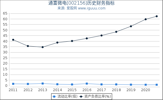 通富微电(002156)股东权益比率、固定资产比率等历史财务指标图 通富微电(002156)股东权益比率、固定资产比率等历史财务指标图